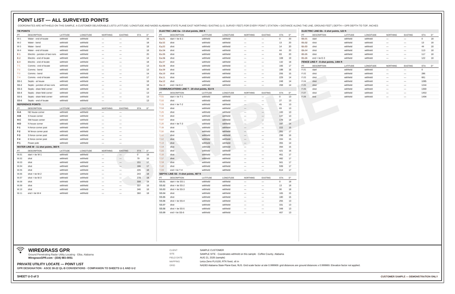 Sheet U-3: point list with latitude, longitude, northing, easting and depth for every surveyed point